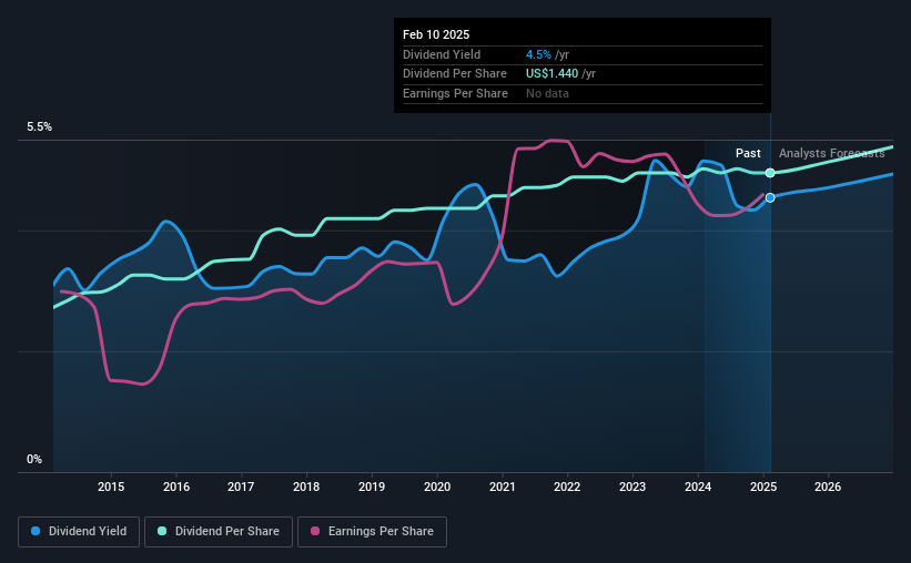 historic-dividend