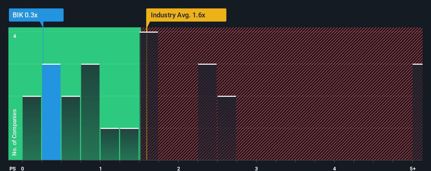 ps-multiple-vs-industry