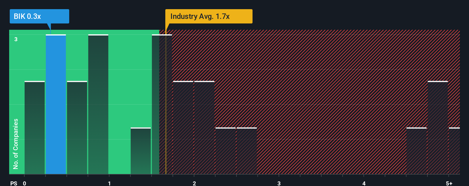 ps-multiple-vs-industry