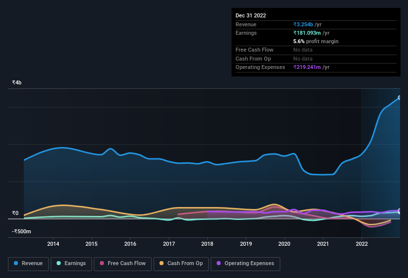 earnings-and-revenue-history