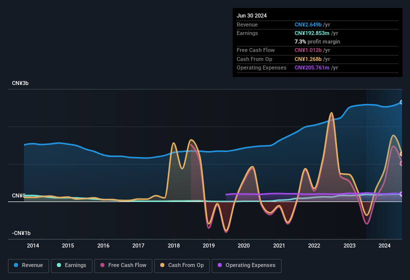 earnings-and-revenue-history