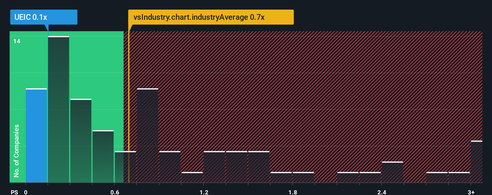 ps-multiple-vs-industry