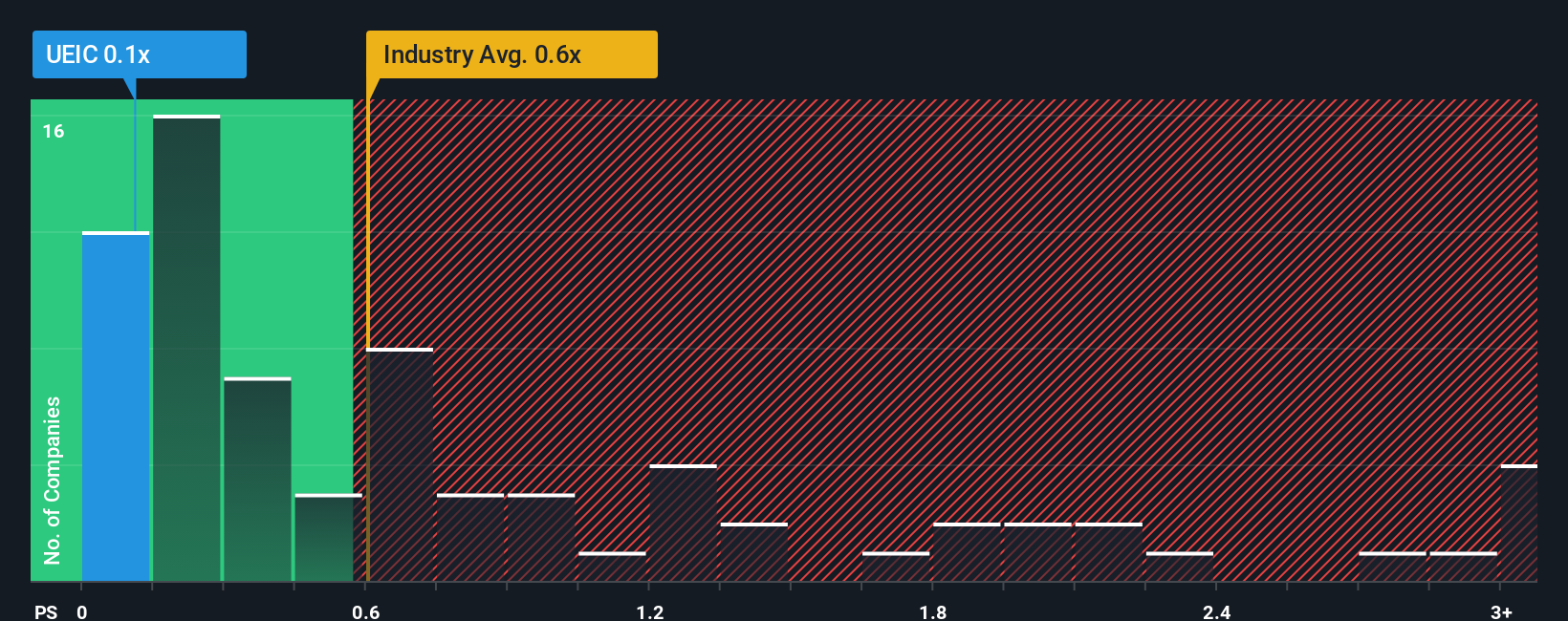 ps-multiple-vs-industry