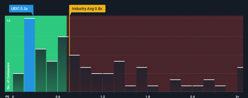 ps-multiple-vs-industry