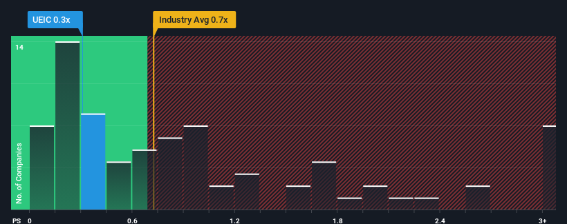 ps-multiple-vs-industry