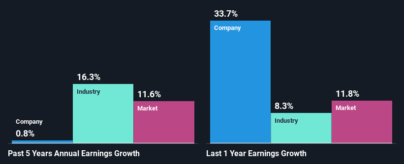 past-earnings-growth