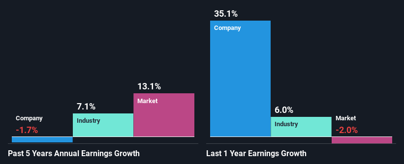 past-earnings-growth