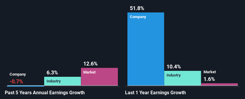 past-earnings-growth