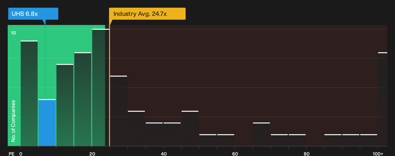 NYSE:UHS P/E Ratio as at Sep 2026