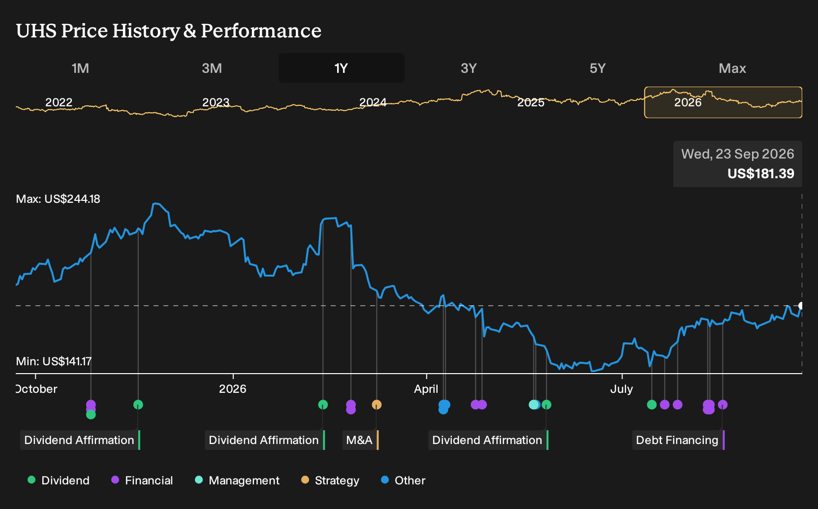 NYSE:UHS 1-Year Stock Price Chart