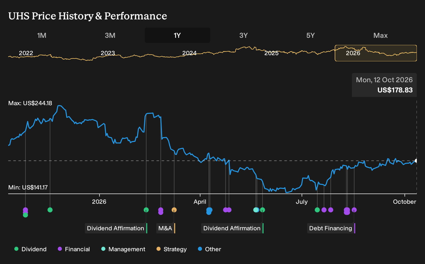 NYSE:UHS 1-Year Stock Price Chart