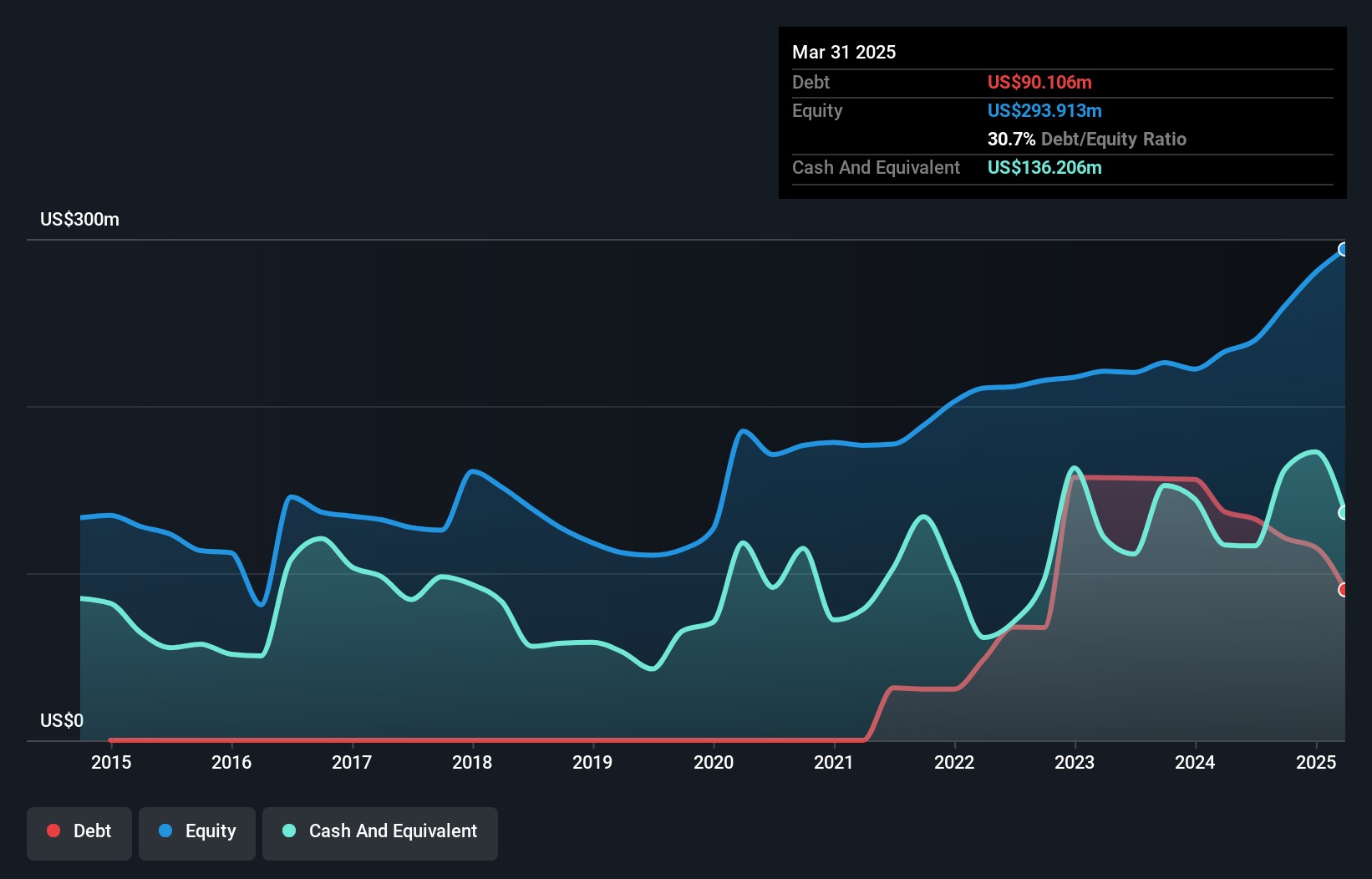 debt-equity-history-analysis