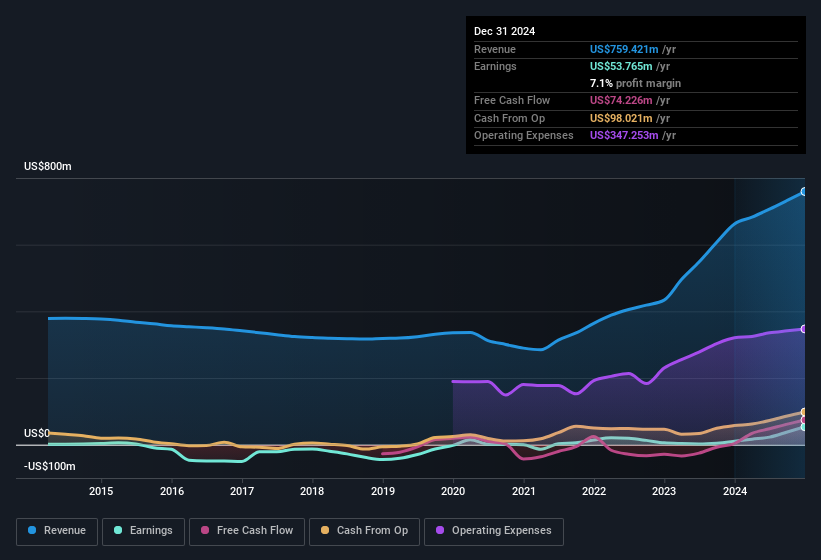 earnings-and-revenue-history