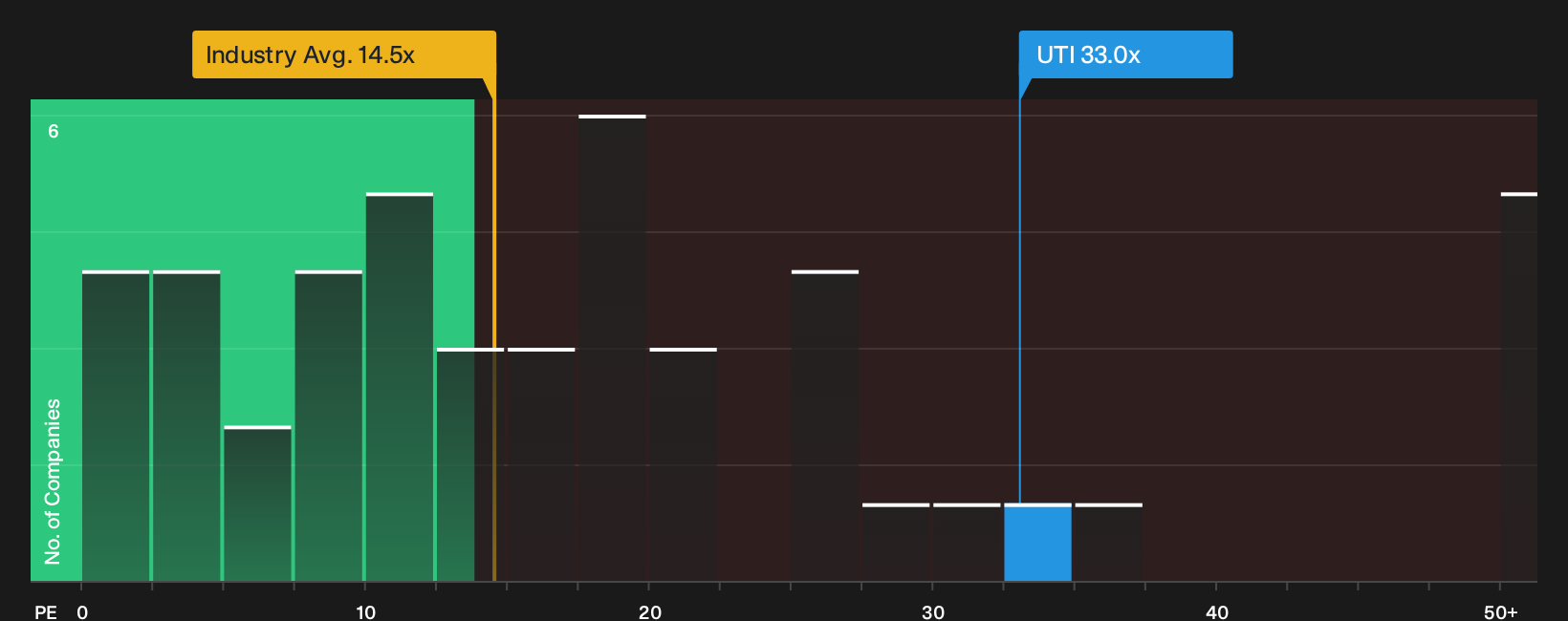 NYSE:UTI P/E Ratio as at Sep 2026