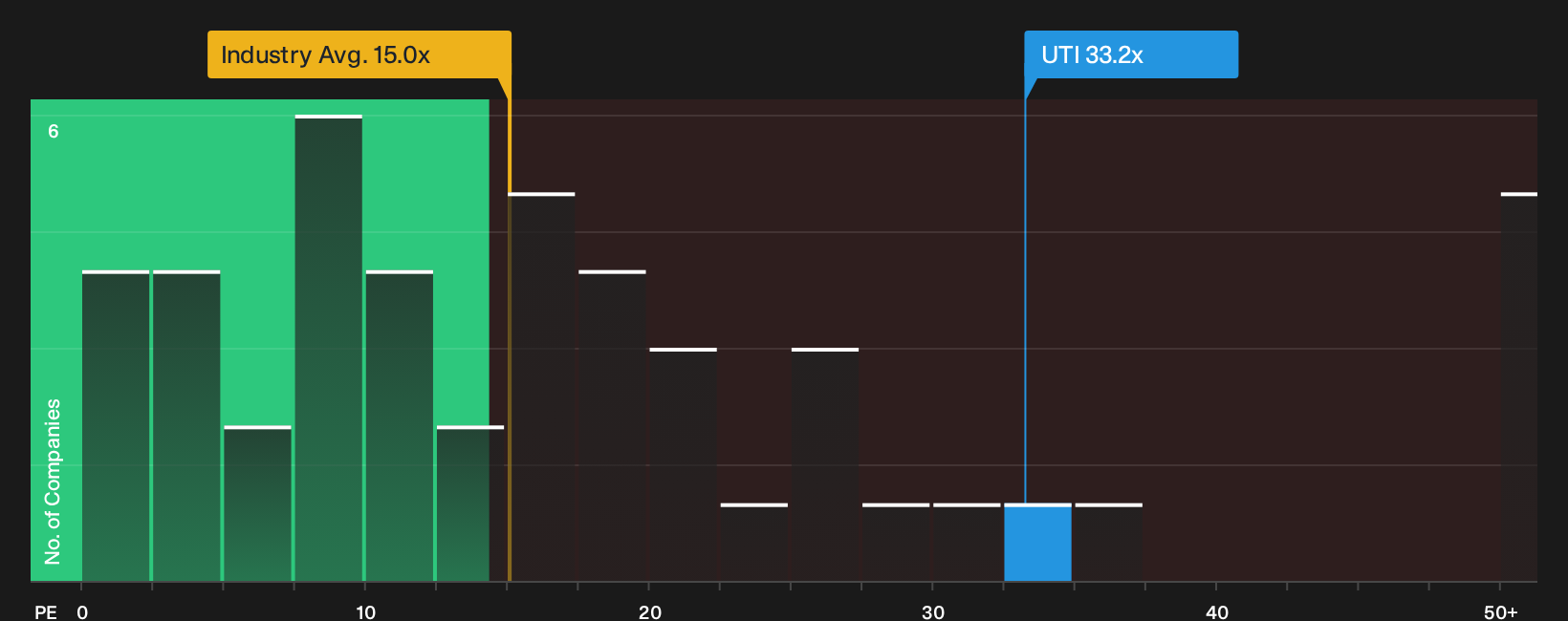 NYSE:UTI P/E Ratio as at Sep 2026