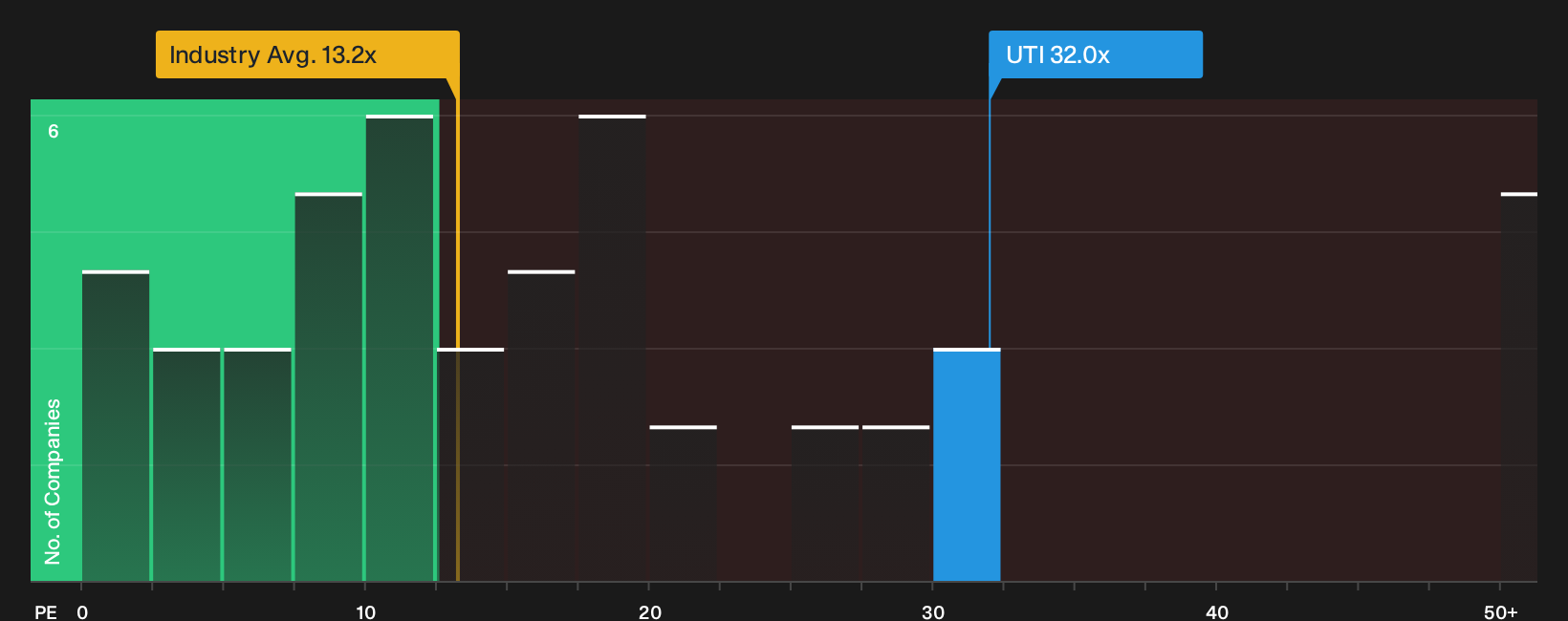 NYSE:UTI P/E Ratio as at Oct 2026