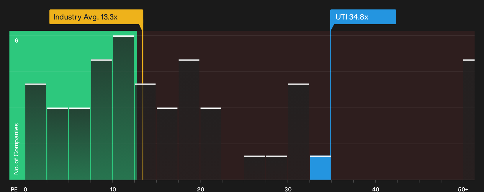 NYSE:UTI P/E Ratio as at Oct 2026