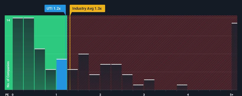 ps-multiple-vs-industry