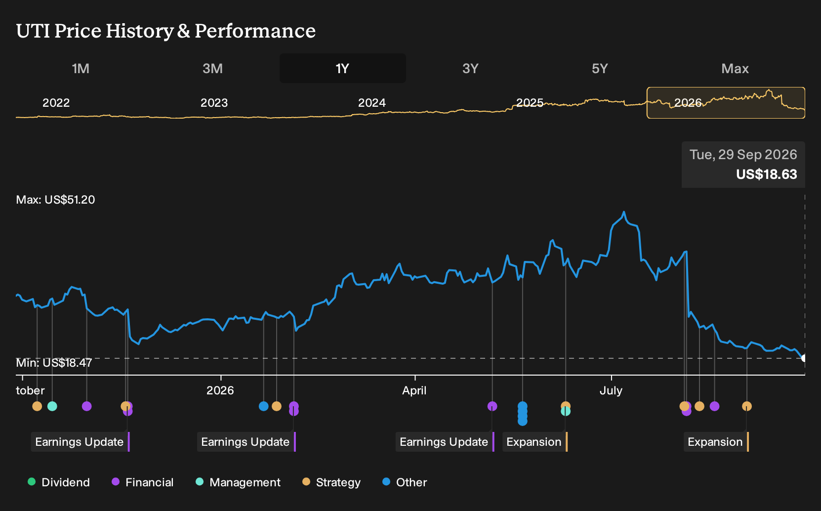 NYSE:UTI 1-Year Stock Price Chart