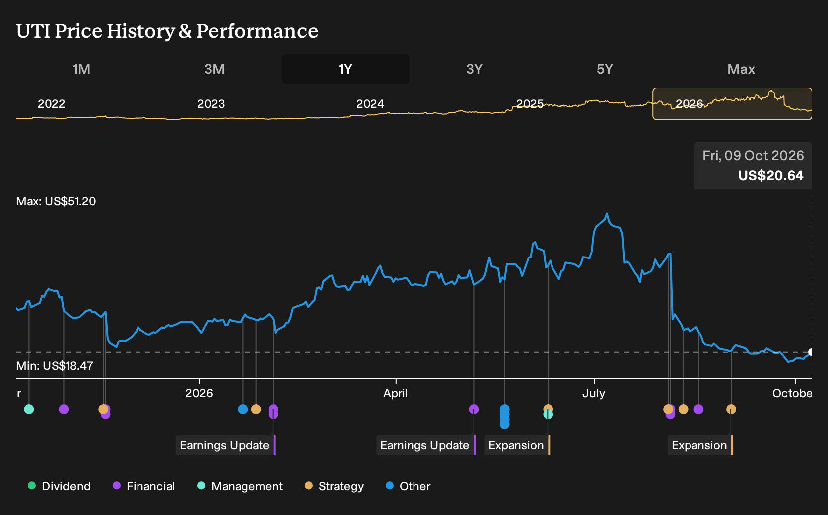 NYSE:UTI 1-Year Stock Price Chart