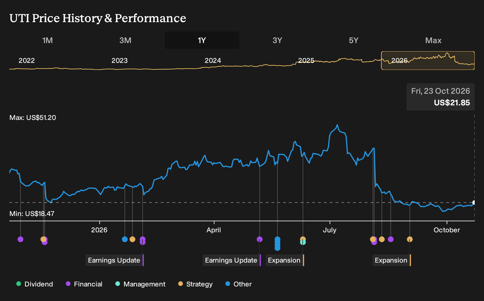 NYSE:UTI 1-Year Stock Price Chart