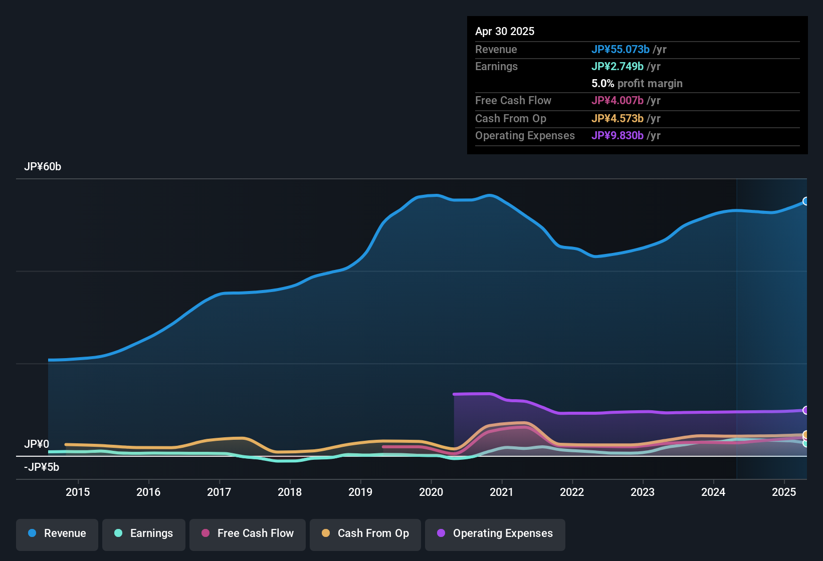 earnings-and-revenue-history