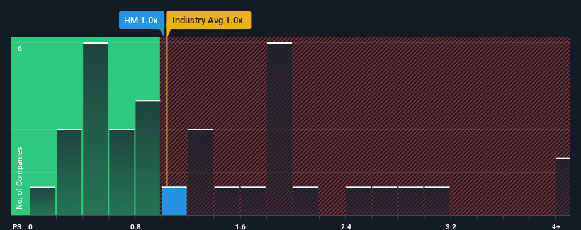 ps-multiple-vs-industry