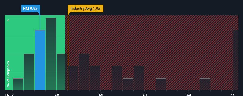 ps-multiple-vs-industry