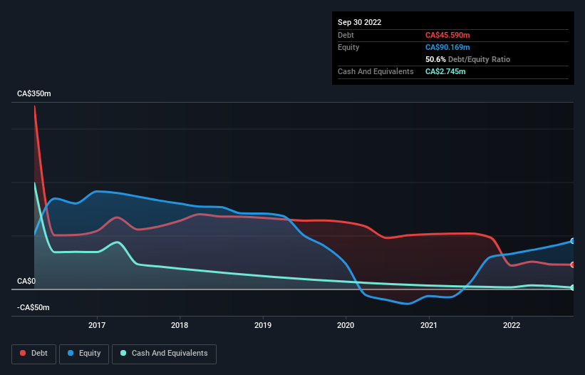 debt-equity-history-analysis