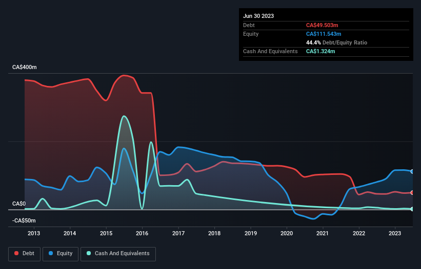 debt-equity-history-analysis