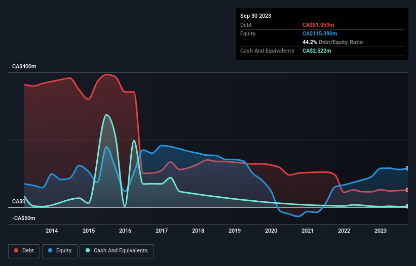 debt-equity-history-analysis