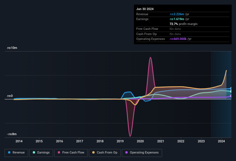 earnings-and-revenue-history