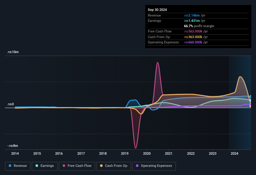 earnings-and-revenue-history