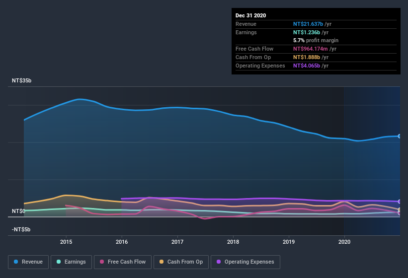 earnings-and-revenue-history