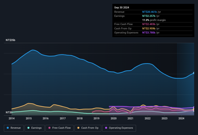 earnings-and-revenue-history