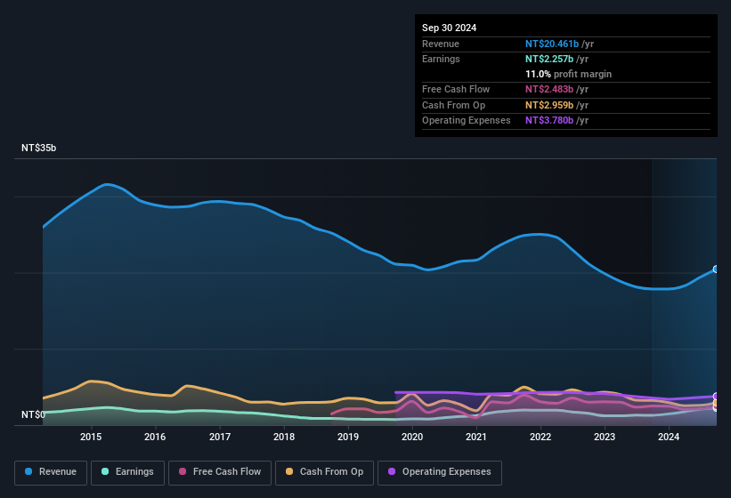 earnings-and-revenue-history