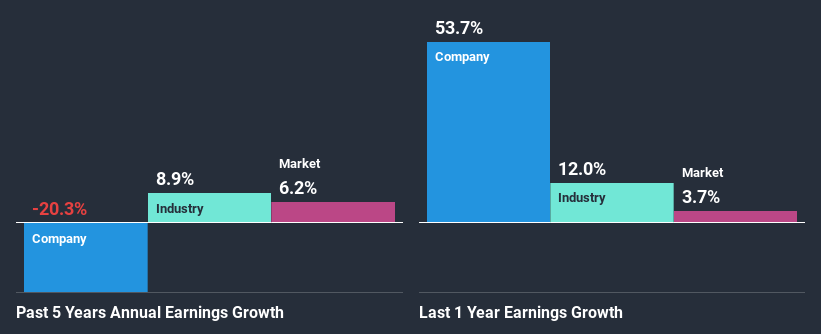 past-earnings-growth