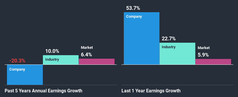 past-earnings-growth