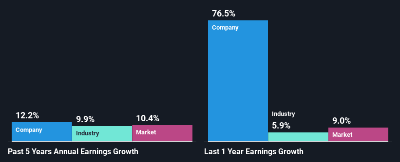 past-earnings-growth