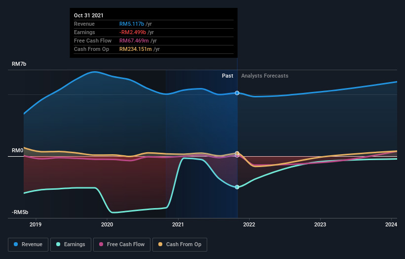 Share price energy sapura SAPNRG (5218),