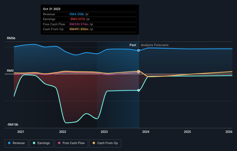 Sapura Energy Berhad Third Quarter 2024 Earnings: EPS: RM0.002 (vs RM0 ...