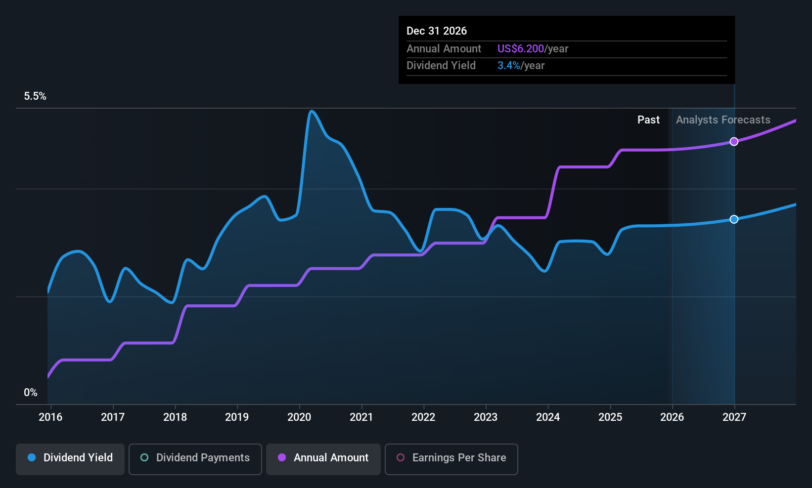 historic-dividend