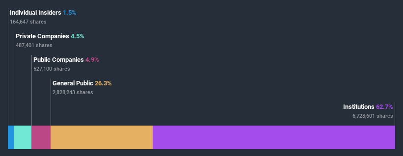 ownership-breakdown