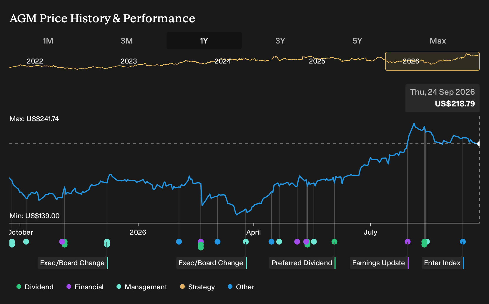 NYSE:AGM 1-Year Stock Price Chart