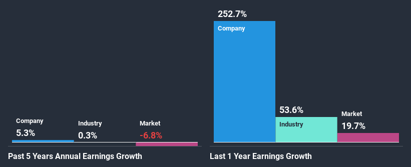 past-earnings-growth