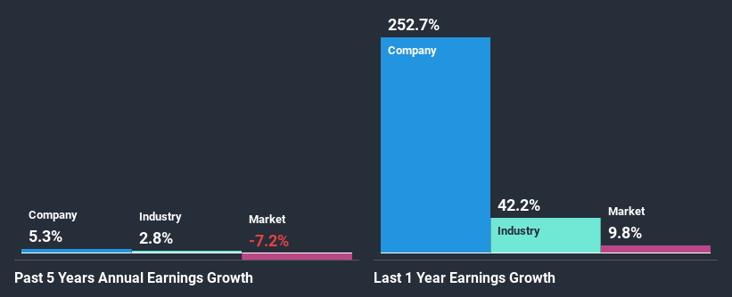 past-earnings-growth