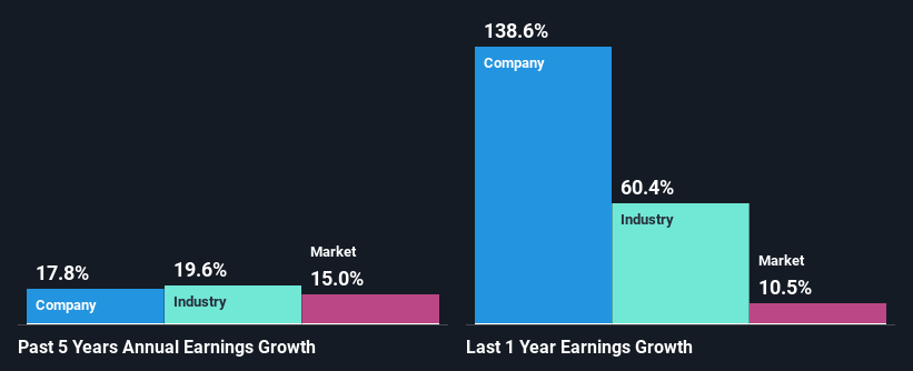 past-earnings-growth