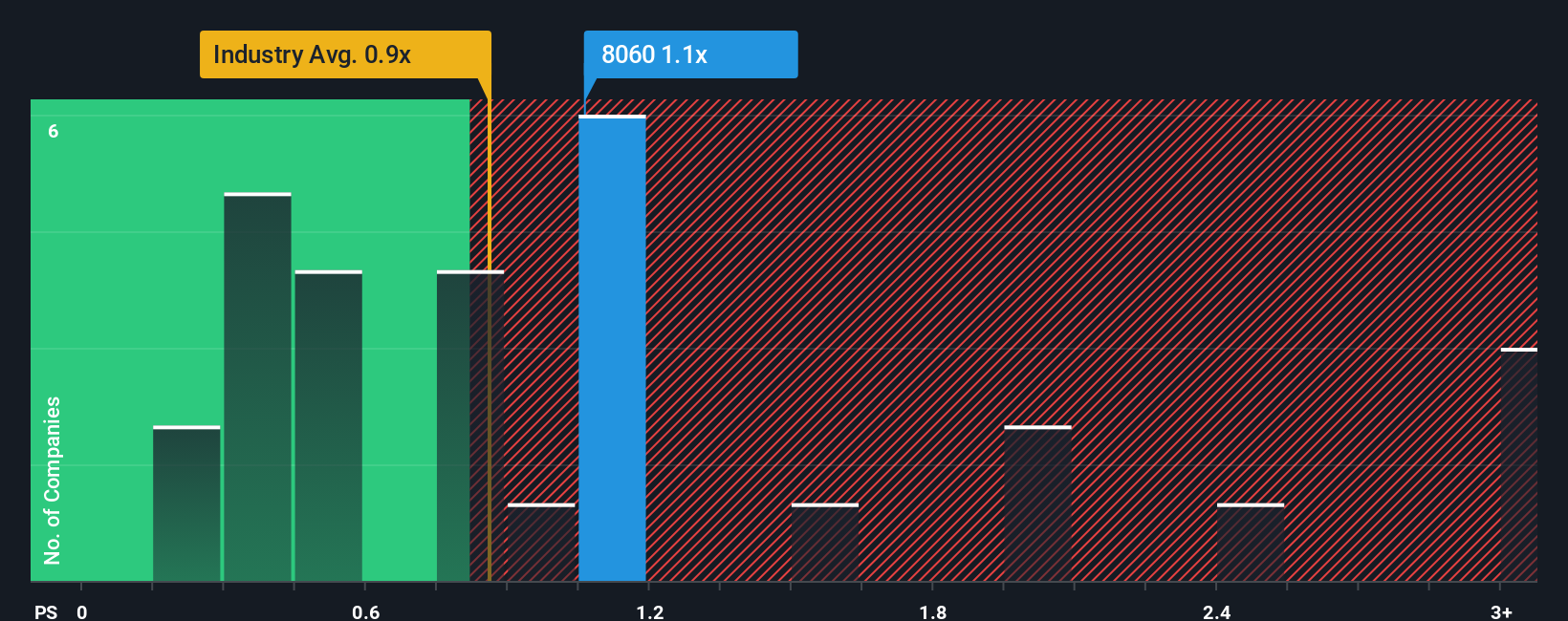 ps-multiple-vs-industry