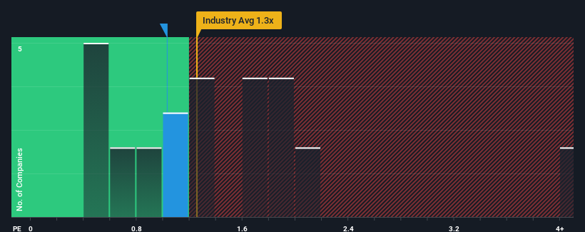 ps-multiple-vs-industry