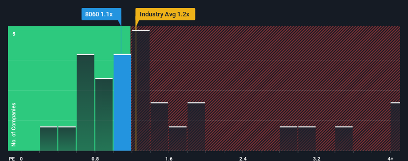 ps-multiple-vs-industry